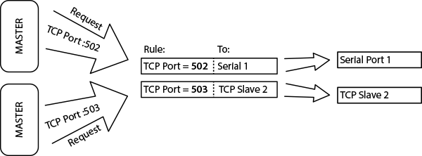 Маршрутизация по TCP-портам
