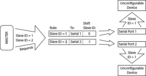 Сдвиг Slave ID при маршрутизации